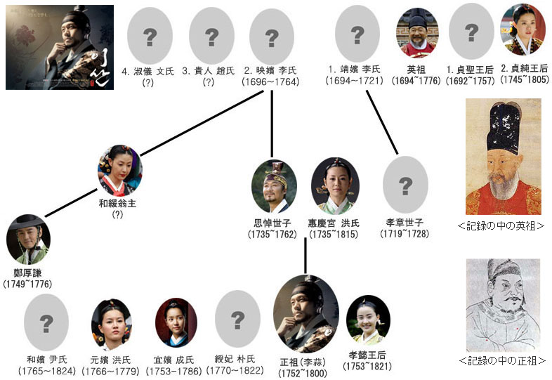 韓国ドラマ「イサン」の人物相関図