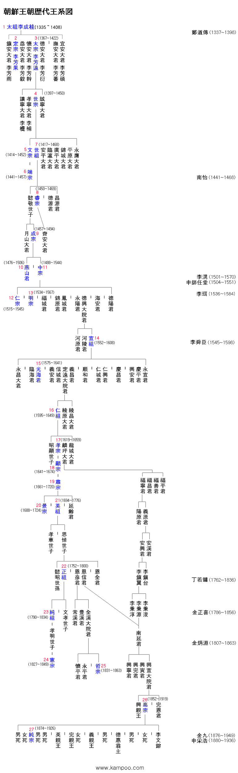 王朝 系図 朝鮮