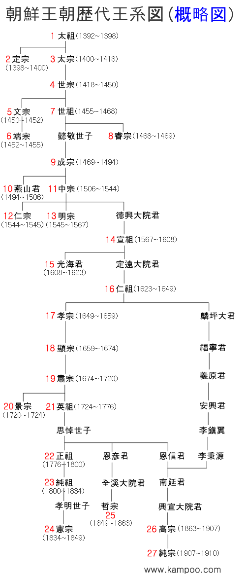 朝鮮王朝歴代王系図