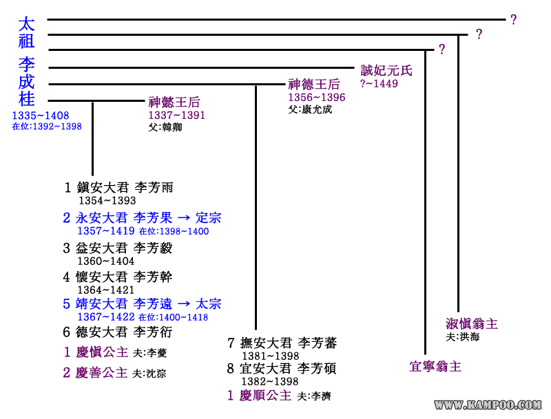 太祖李成桂の家系図（子供と婦人）