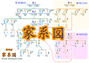 韓国語家系図