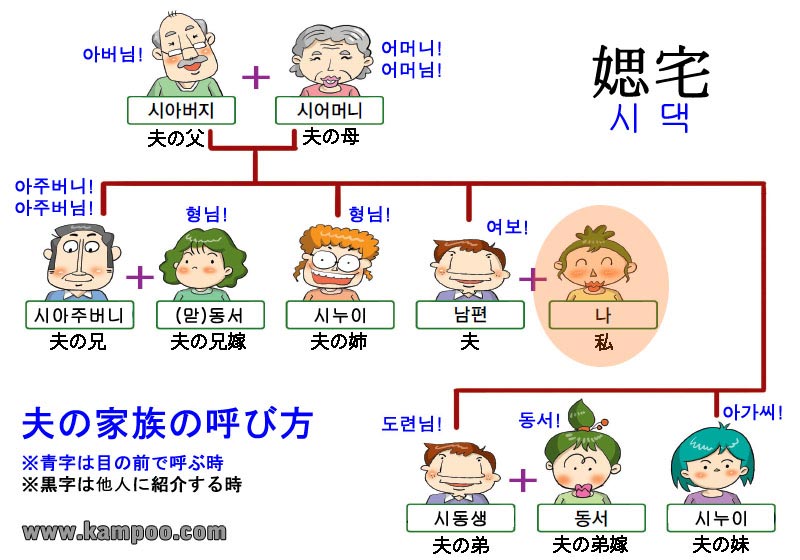 韓国語夫の家族の呼び方