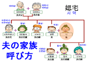 夫の家族の呼び方