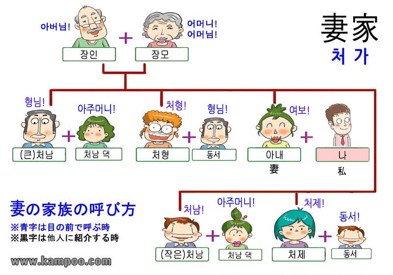 韓国語妻の家族の呼び方