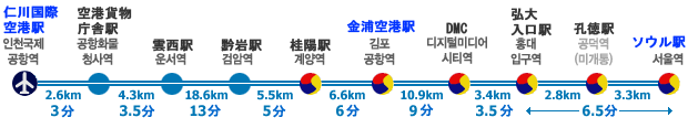 空港鉄道の路線図（距離と所要時間）