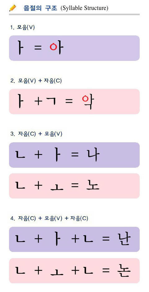 韓国語の構造