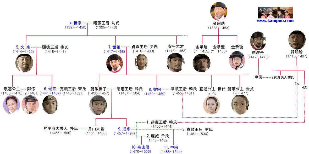 韓国ドラマ「姫の男」の人物相関図