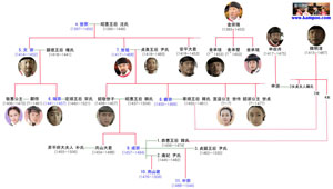 韓国ドラマ「姫の男」の人物相関図