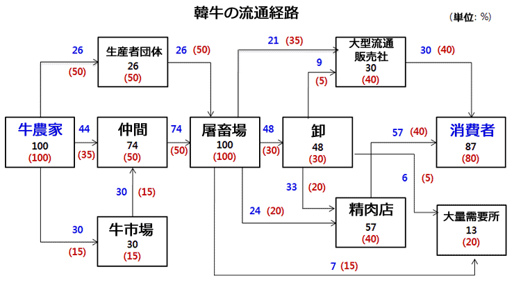 韓国牛肉の流通経路